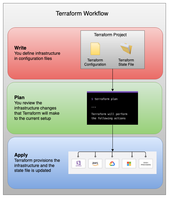 Terraform workflow