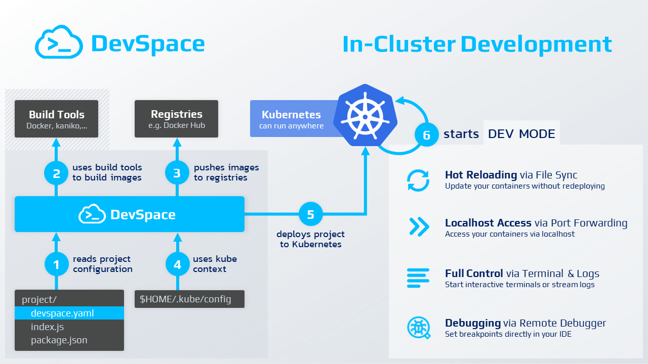 Diagram of the DevSpace architecture