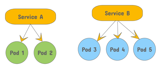 Service to pod association