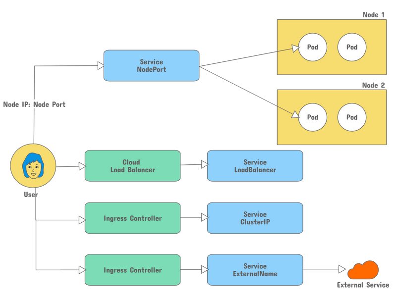 Types of services in Kubernetes