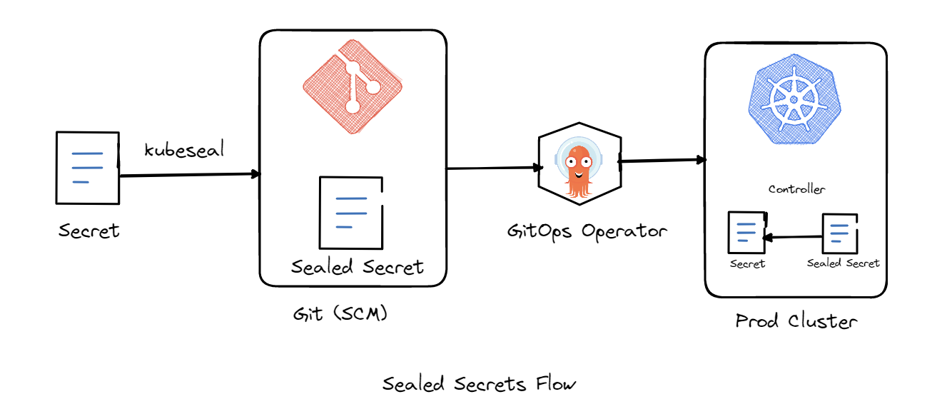 Sealed Secrets architecture