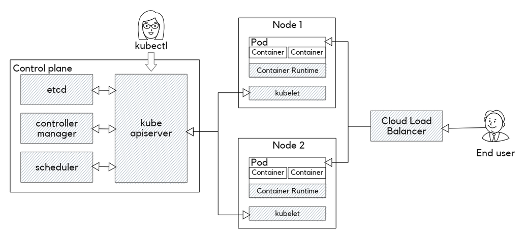 Kubernetes cluster overview