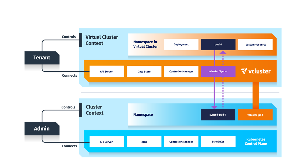 Loft virtual clusters