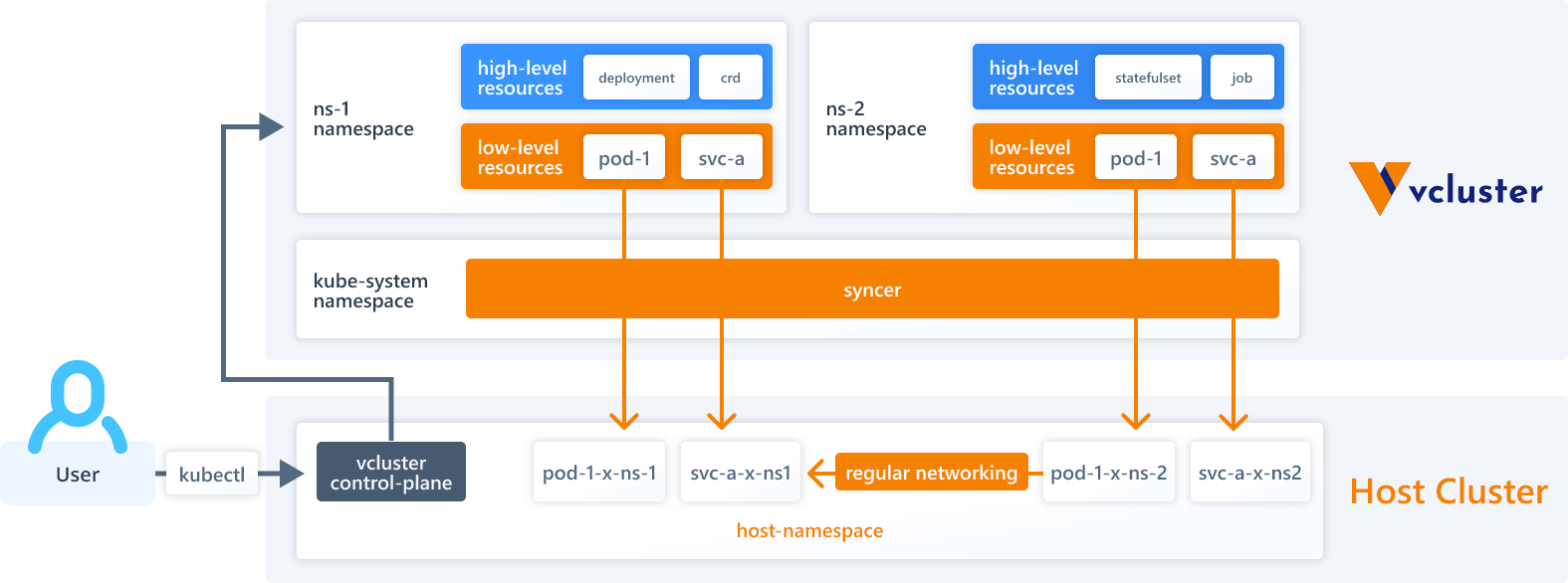 vcluster architecture diagram