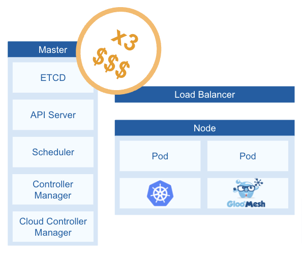 The costs are all multiplied by 3 for 3 clusters