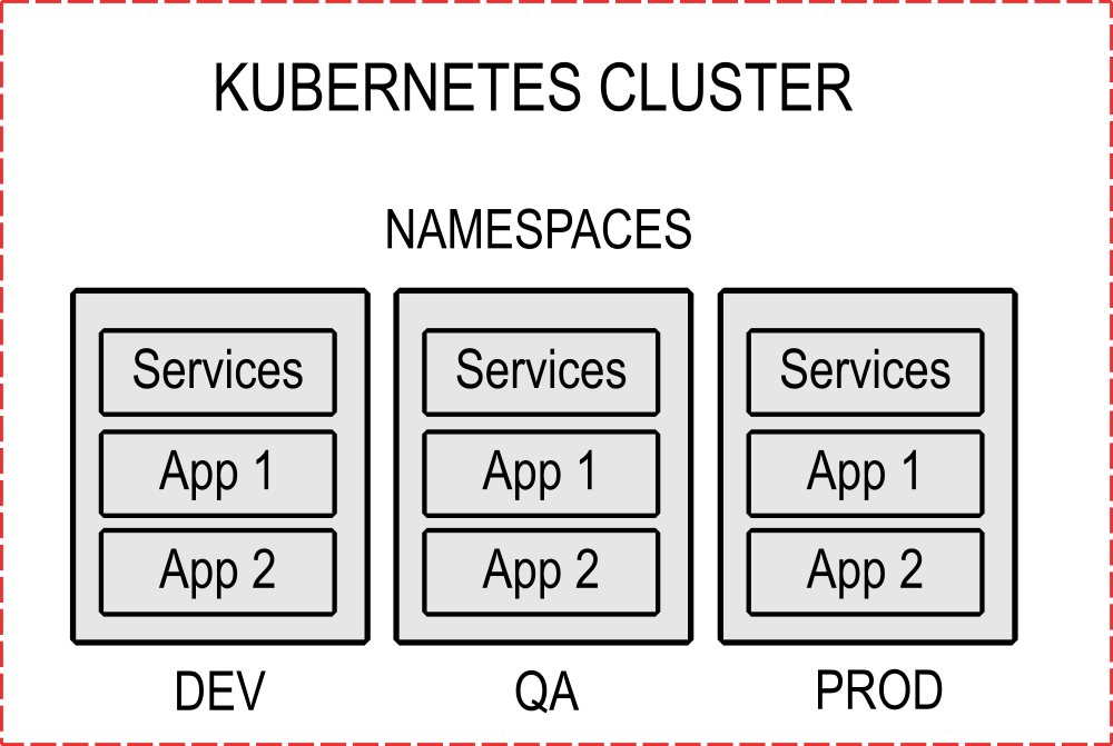 Kubernetes namespaces