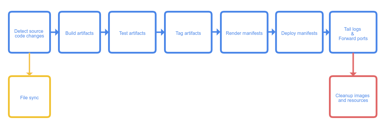 Screenshot of the Skaffold workflow