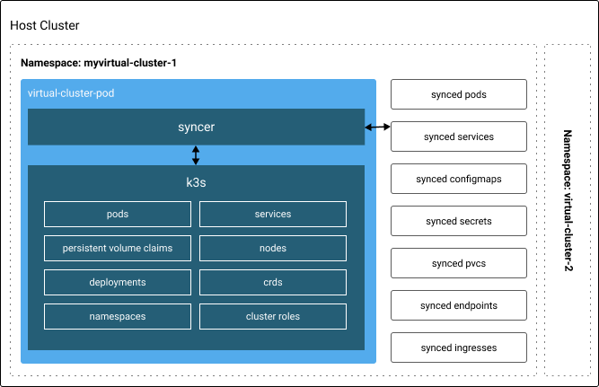 Virtual Cluster overview