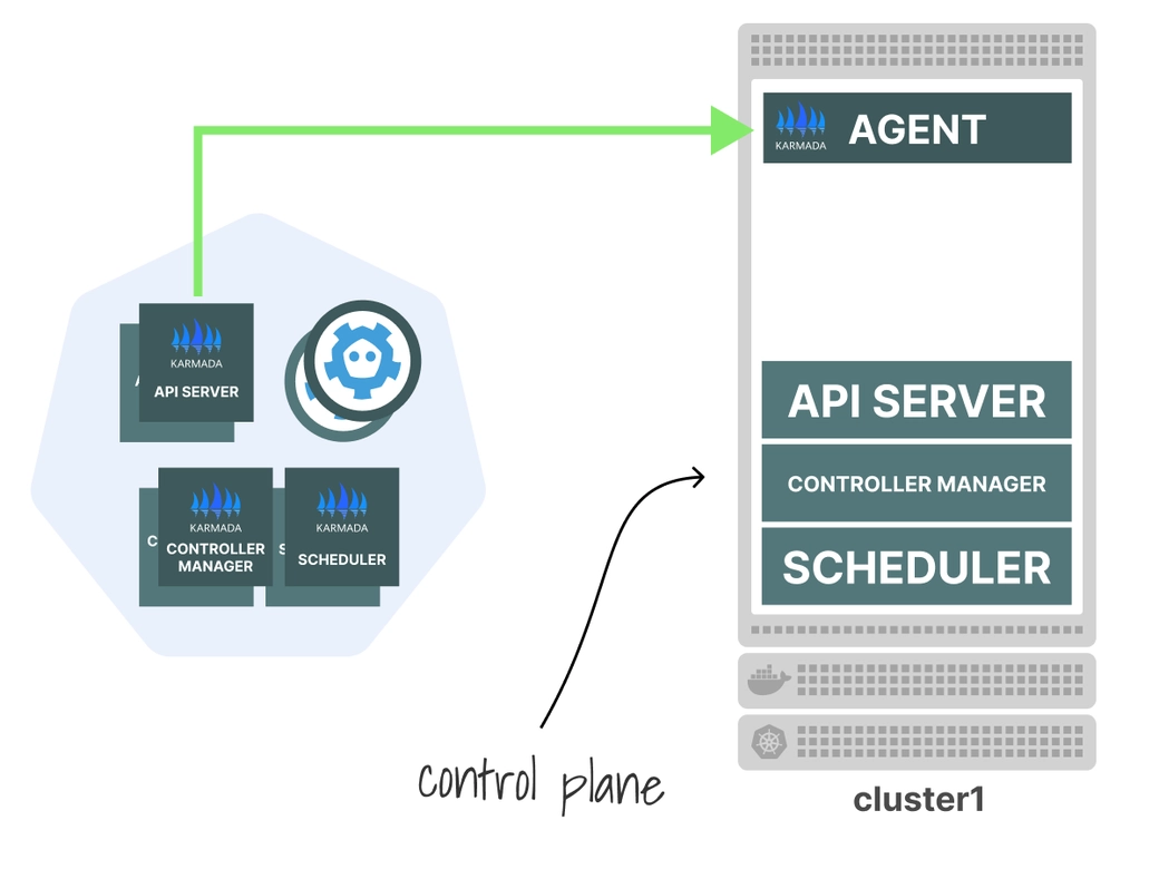 Karmada architecture