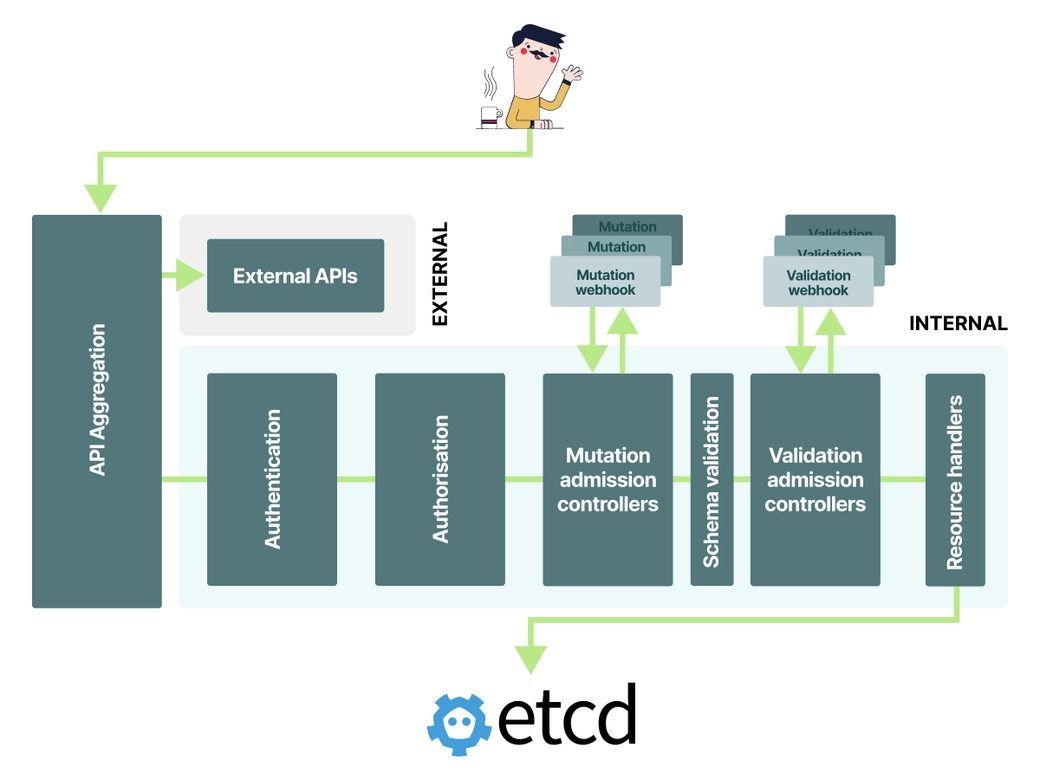 Kubernetes API server