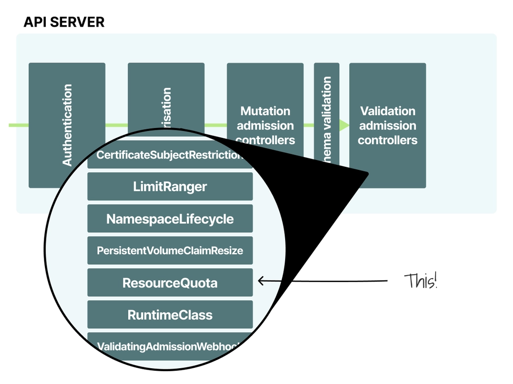 ResourceQuota plugin in the Validating Admission Controller