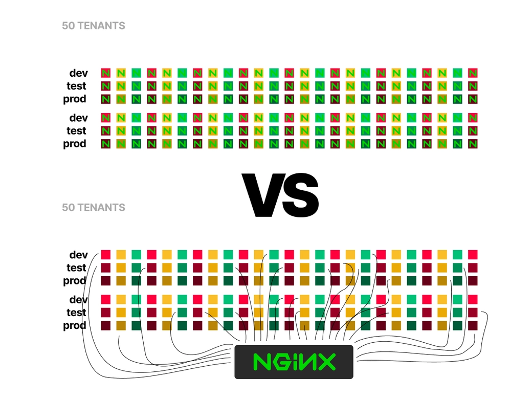 A single ingress controller VS dedicated ingress controllers