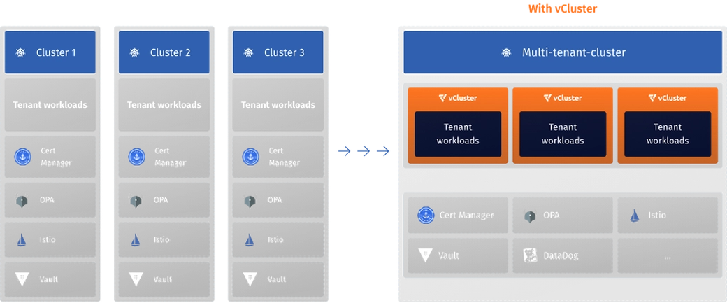 best solution for creating multi-tenancy within Kubernetes clusters