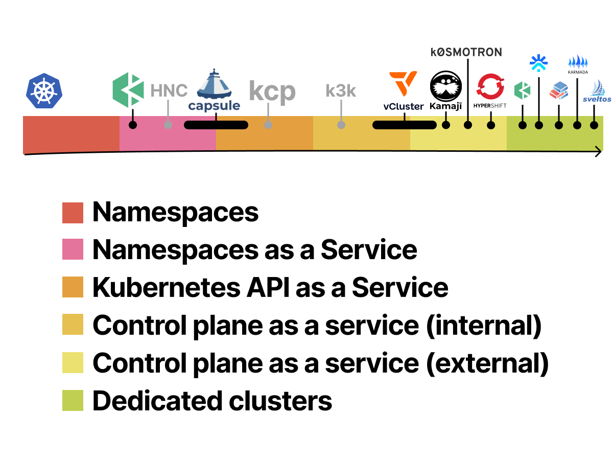 Understanding Kubernetes Multi-Tenancy: Models, Challenges, and Solutions