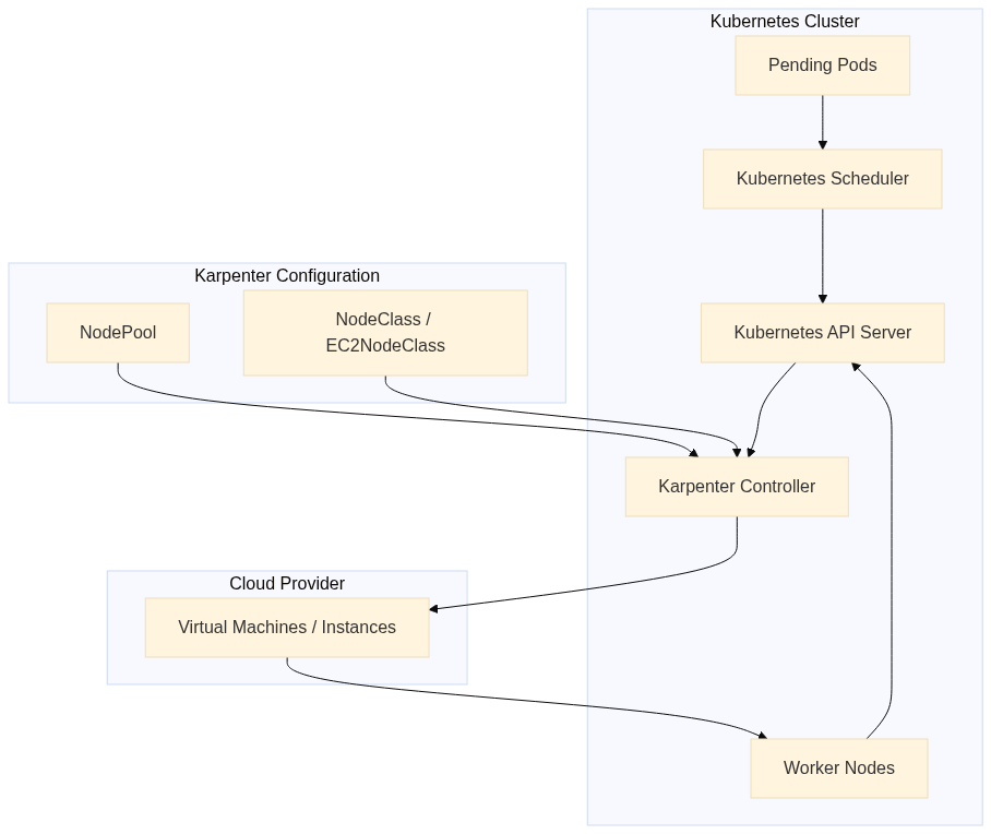 Basic Karpenter architectural diagram