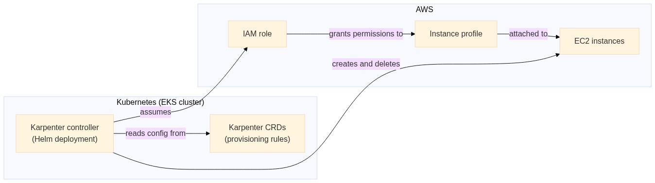 Architectural diagram of setup, courtesy of Kumar Harsh
