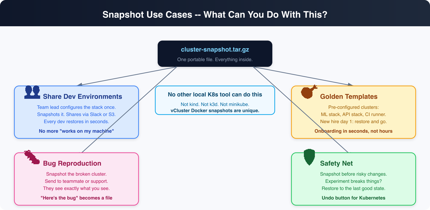 Snapshot Use Cases