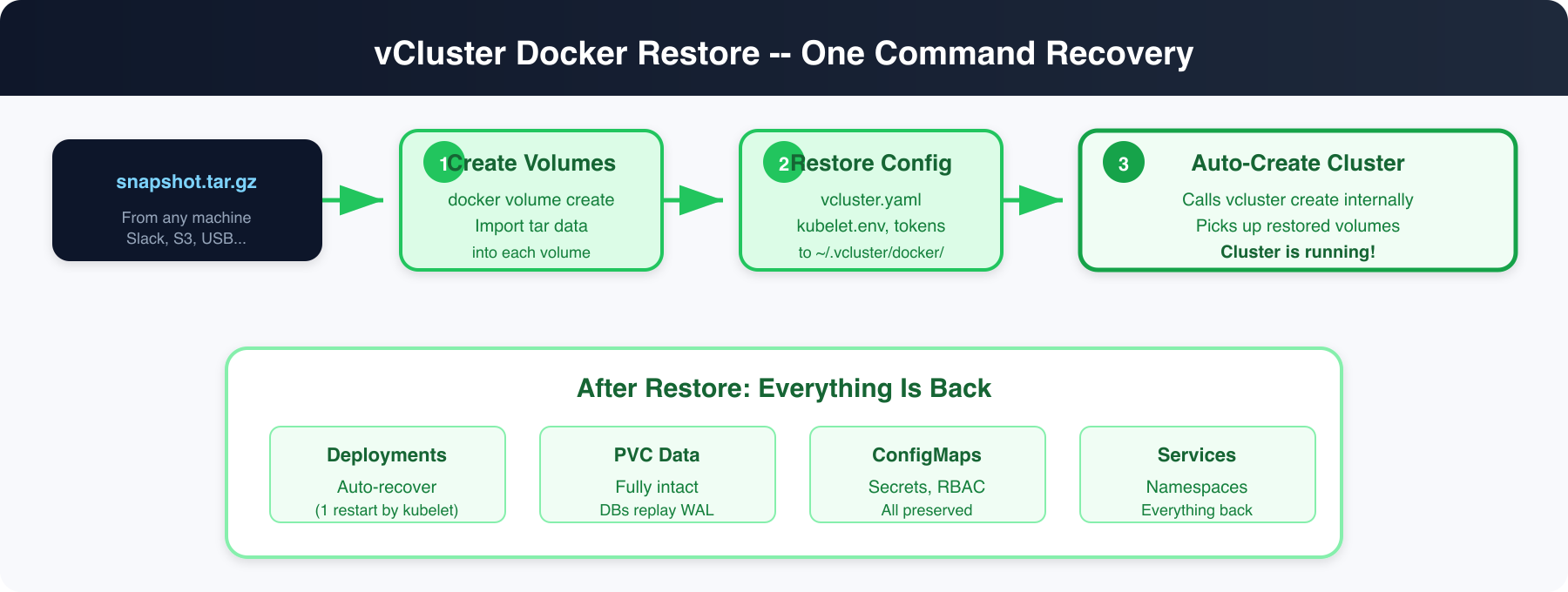 Restore Flow