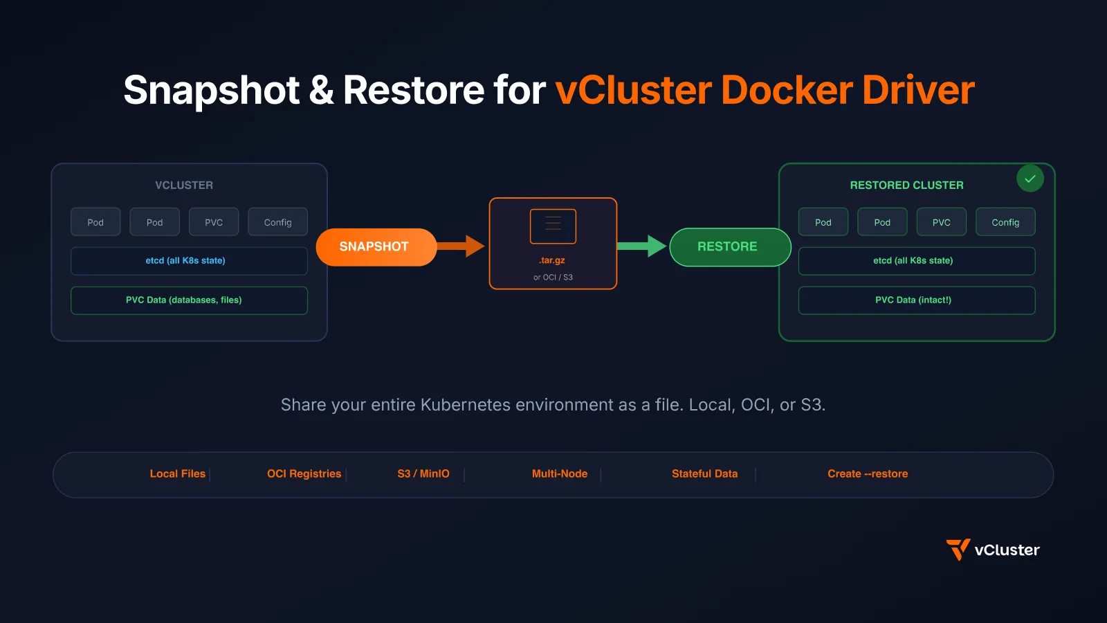 Snapshot and Restore for vCluster Docker Driver: Share Your Entire Kubernetes Environment as a File