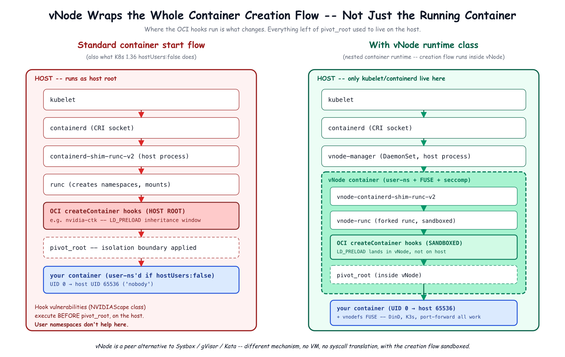 How vNode wraps the container creation flow