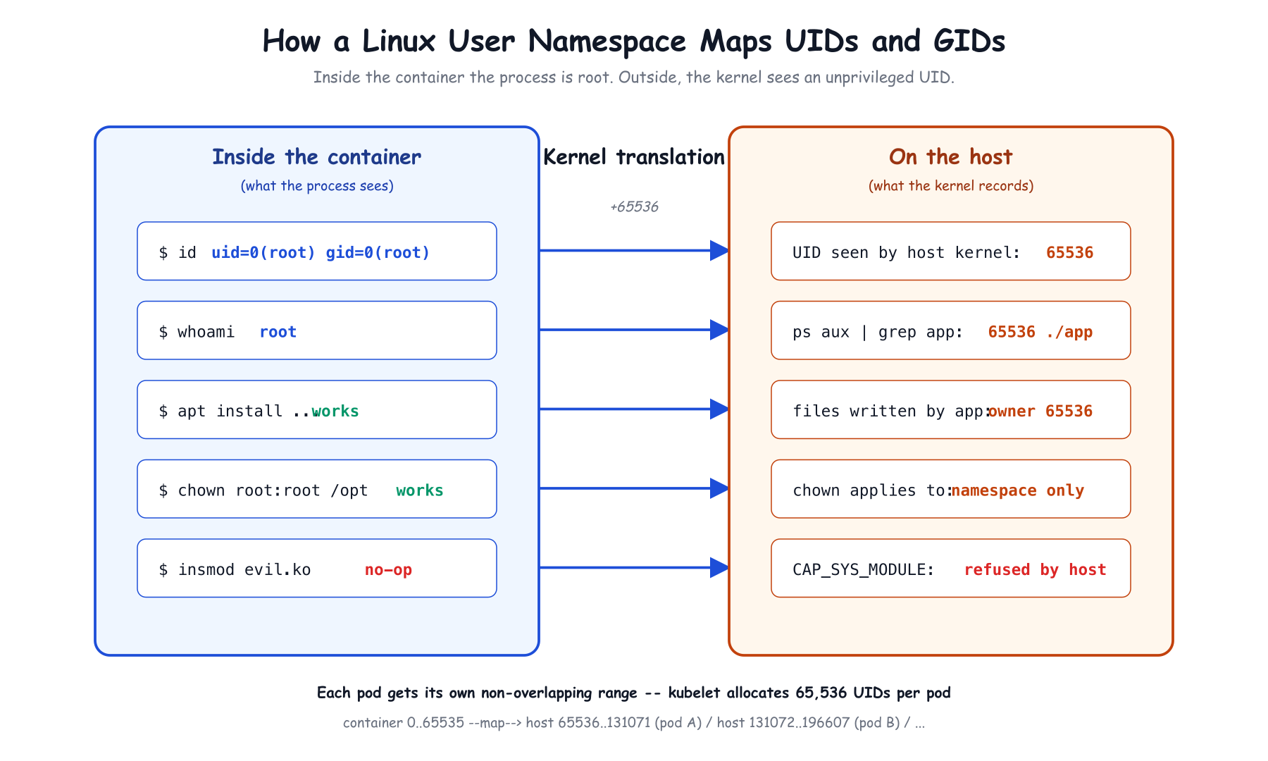 How user namespace UID/GID mapping works