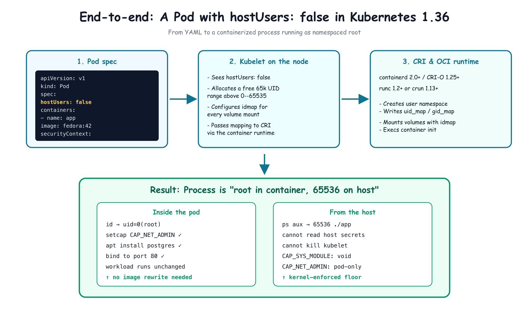 Pod with hostUsers: false – end-to-end flow