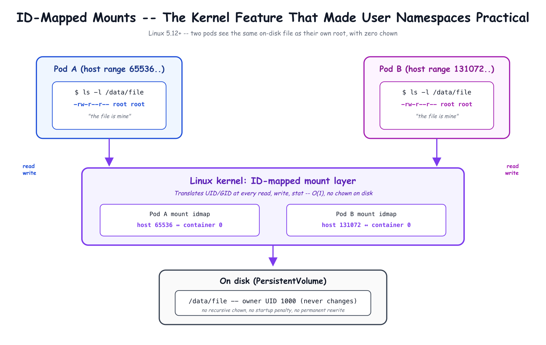 ID-mapped mounts: how the kernel translates UIDs at mount time