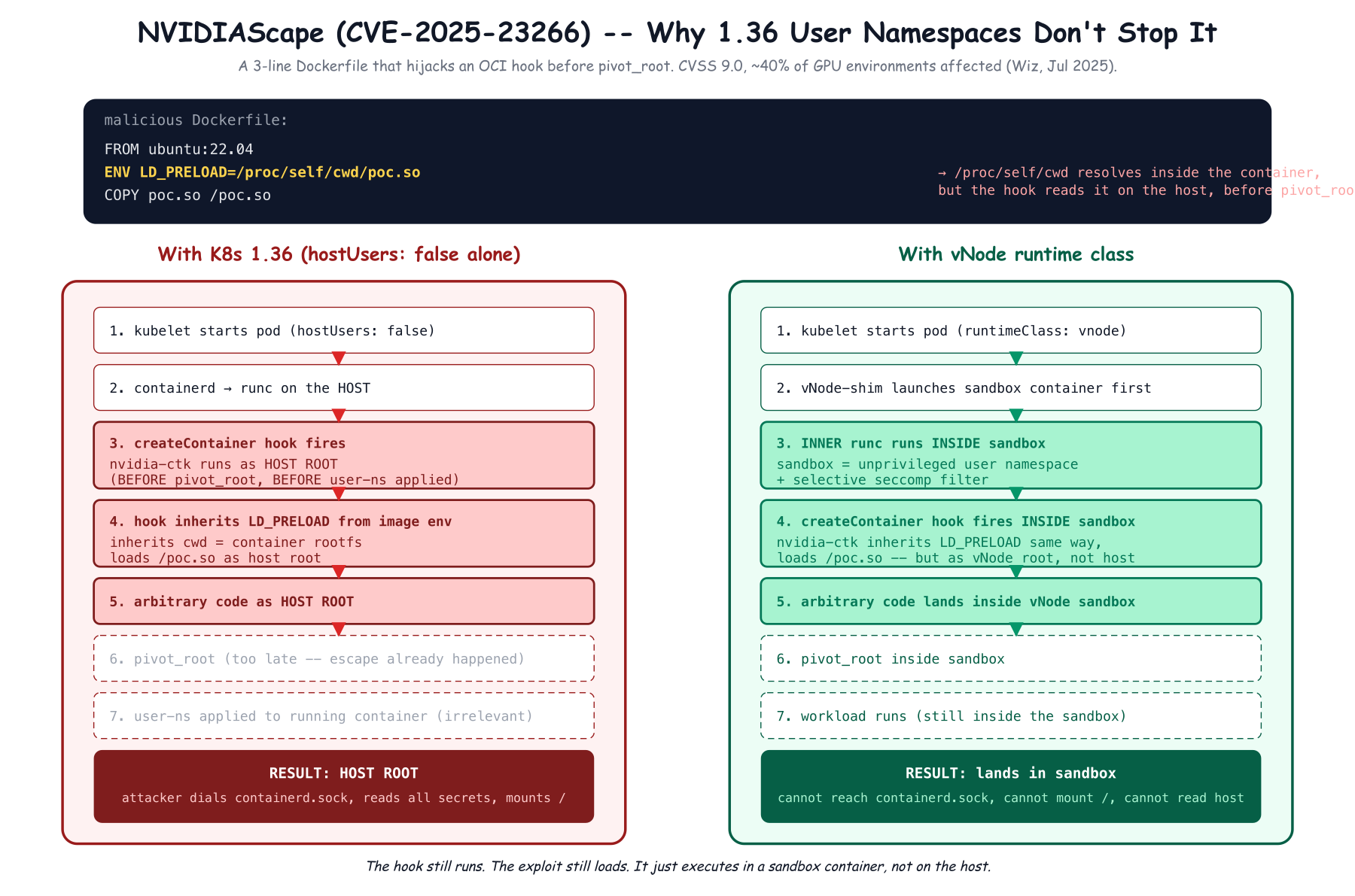 NVIDIAScape: how the hook bypasses K8s user namespaces but not vNode