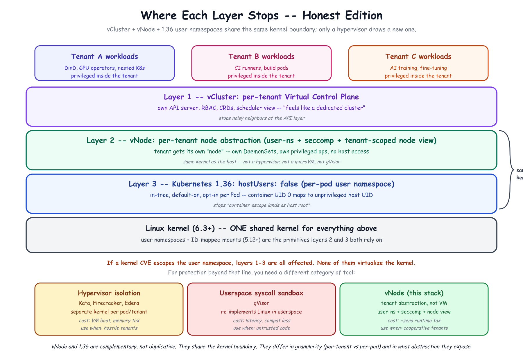 The three layers of tenant isolation – where each one stops