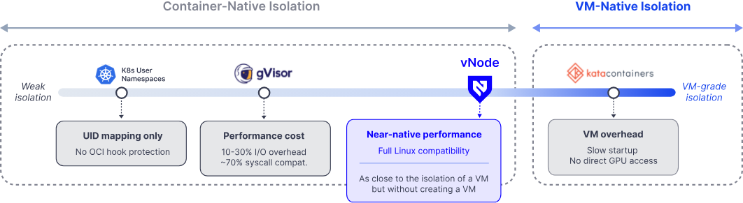 Move 2: vNode kernel-level workload isolation