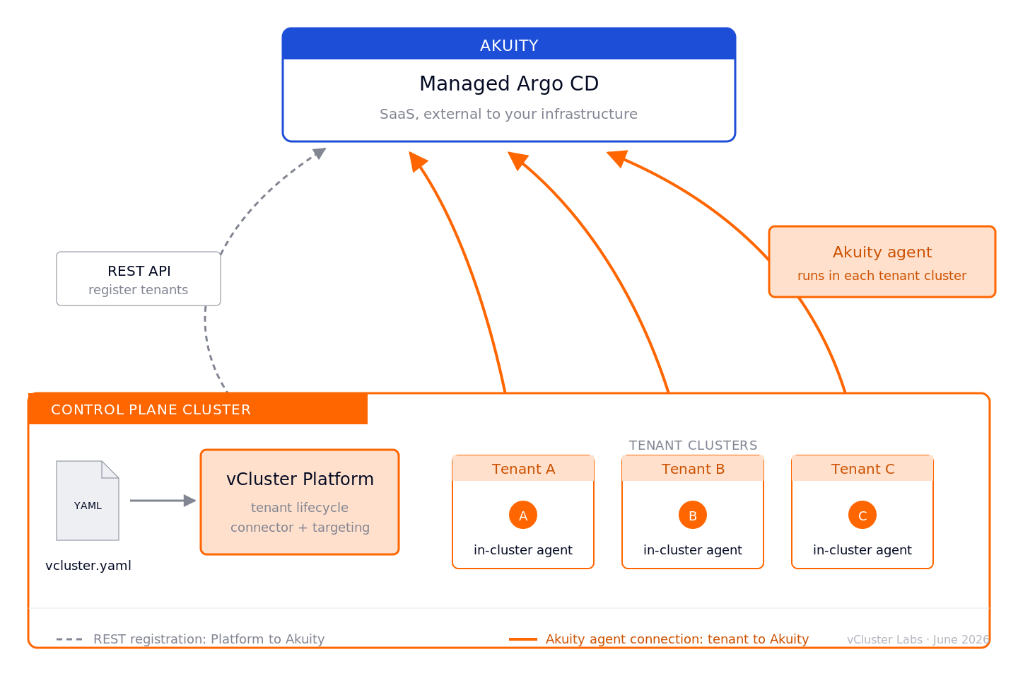 vCluster Platform plus Akuity architecture diagram showing the Argo CD integration