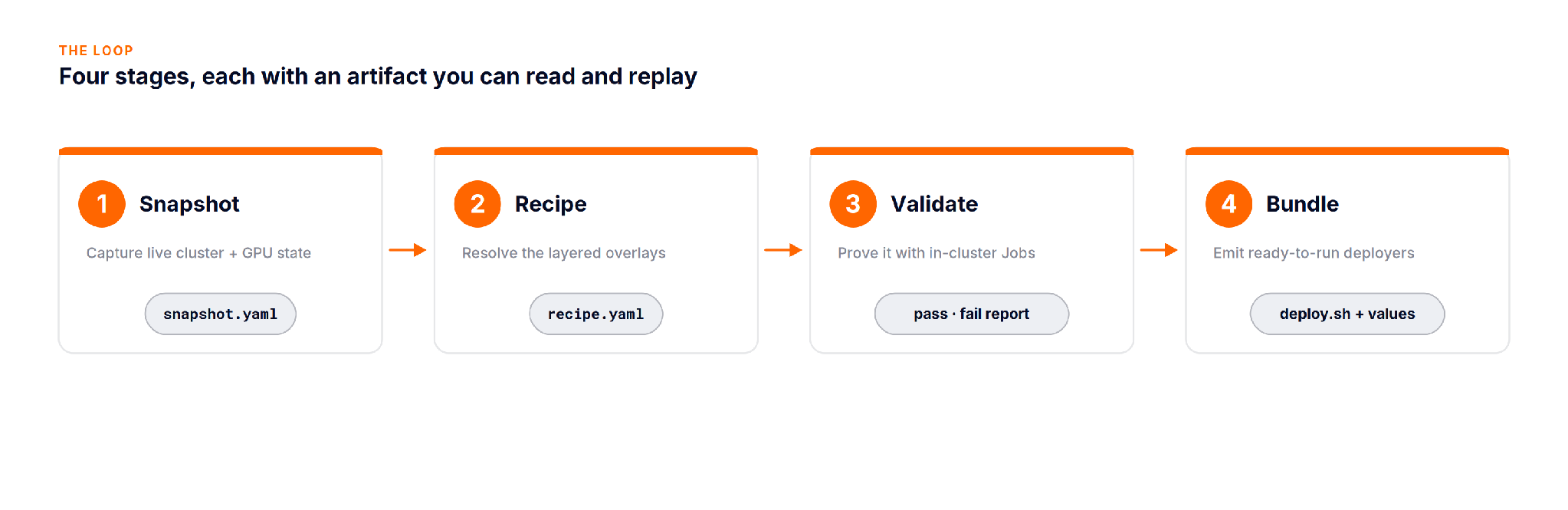 Snapshot to recipe to validate to bundle, each stage emitting an artifact