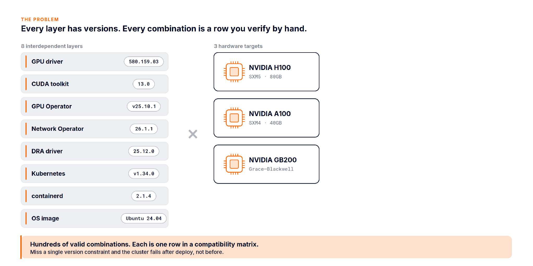 Eight versioned layers multiplied by three hardware targets produce hundreds of combinations