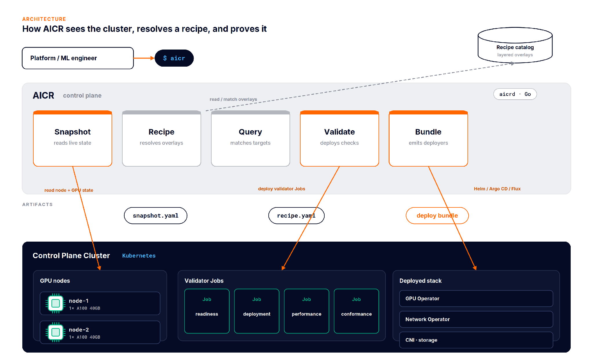 AICR reads live cluster state, resolves a recipe from overlays, deploys validator Jobs, and emits deployers