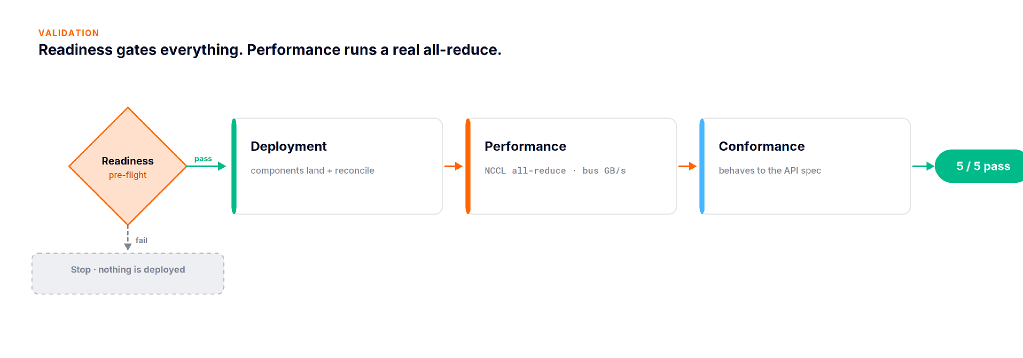 Readiness gates the run, then deployment, performance, and conformance phases