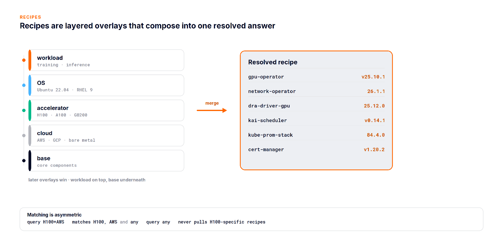 Five overlays compose into one resolved recipe; matching is asymmetric