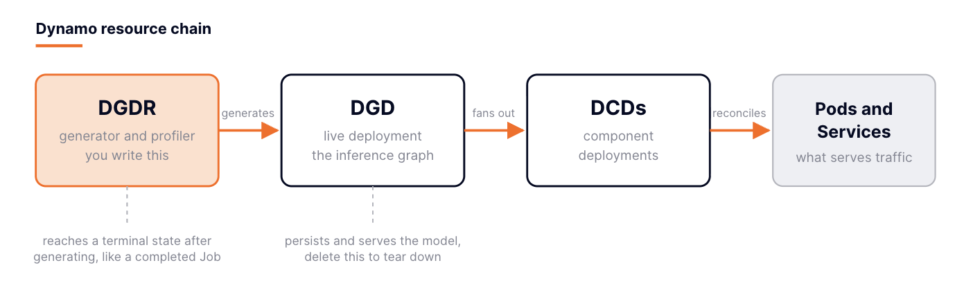 Diagram showing a DGDR generating a DGD, which fans out into component deployments that become pods and services