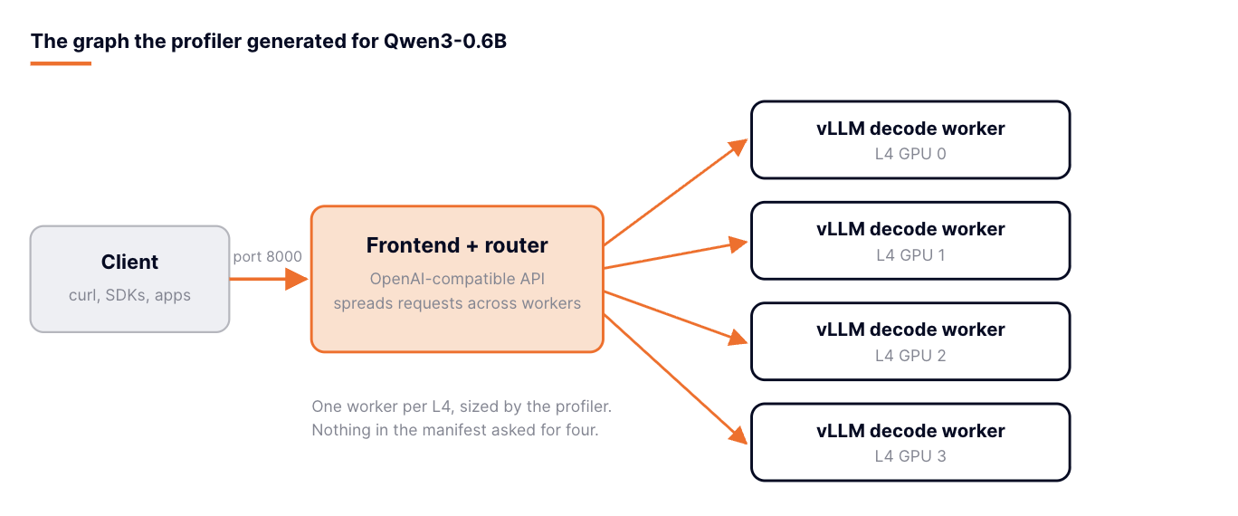 Terminal output of the generated graph: a frontend plus one vLLM decode worker per L4 GPU