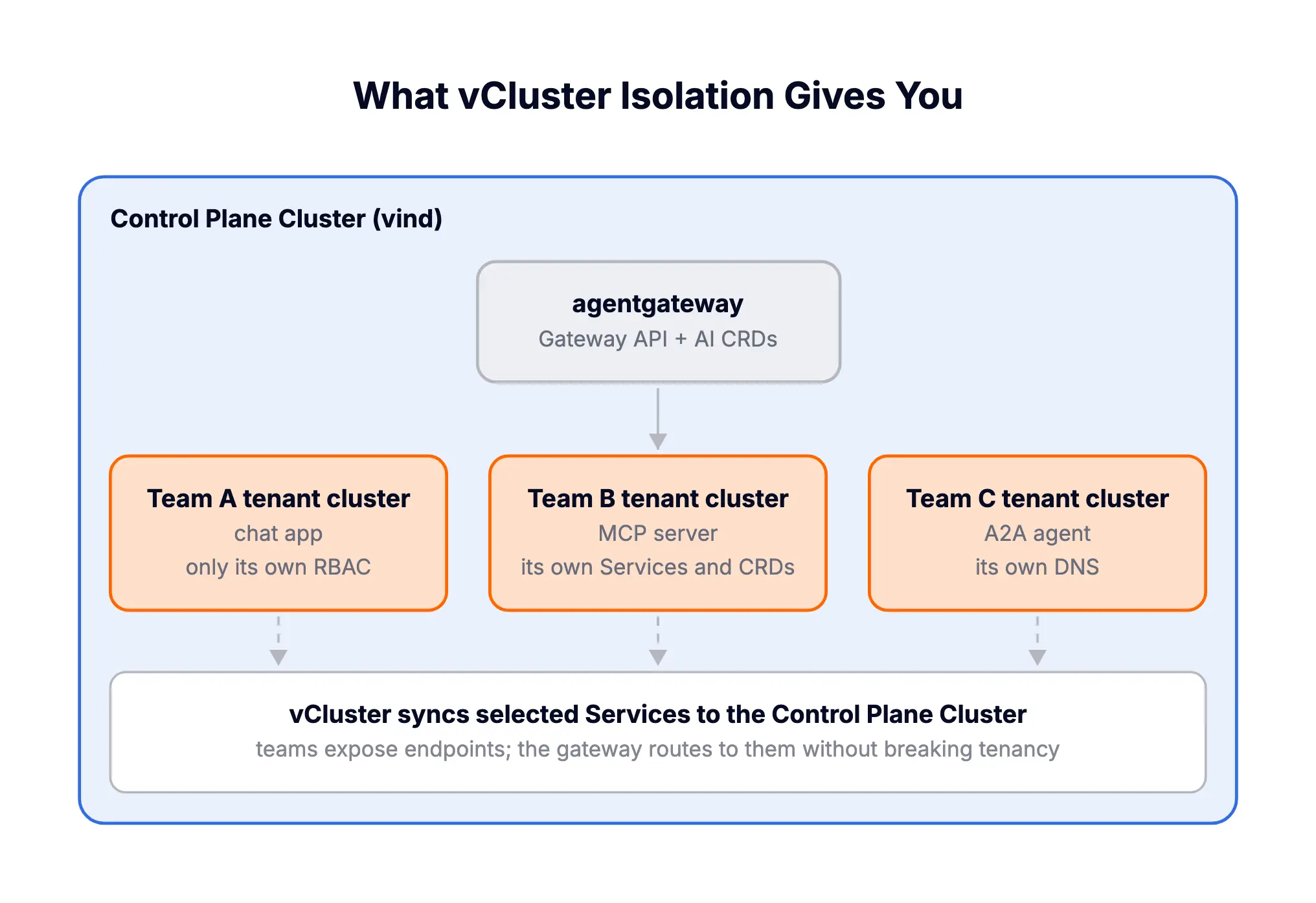 vCluster isolation model