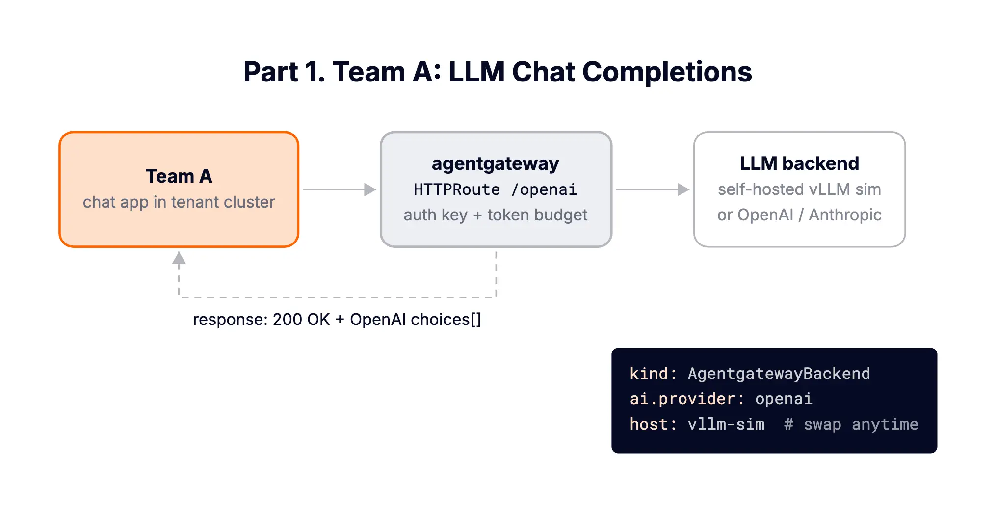 Team A LLM routing flow