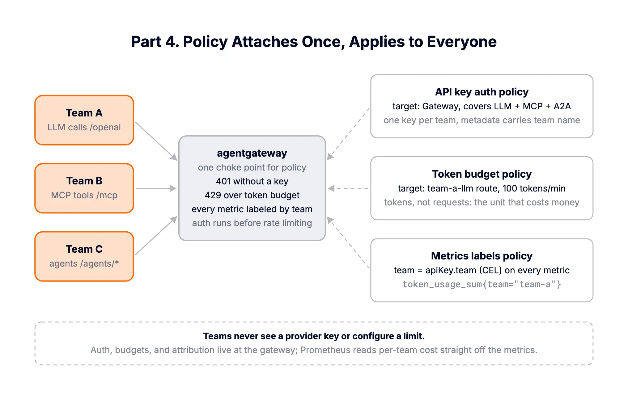 Platform policies attached at the gateway