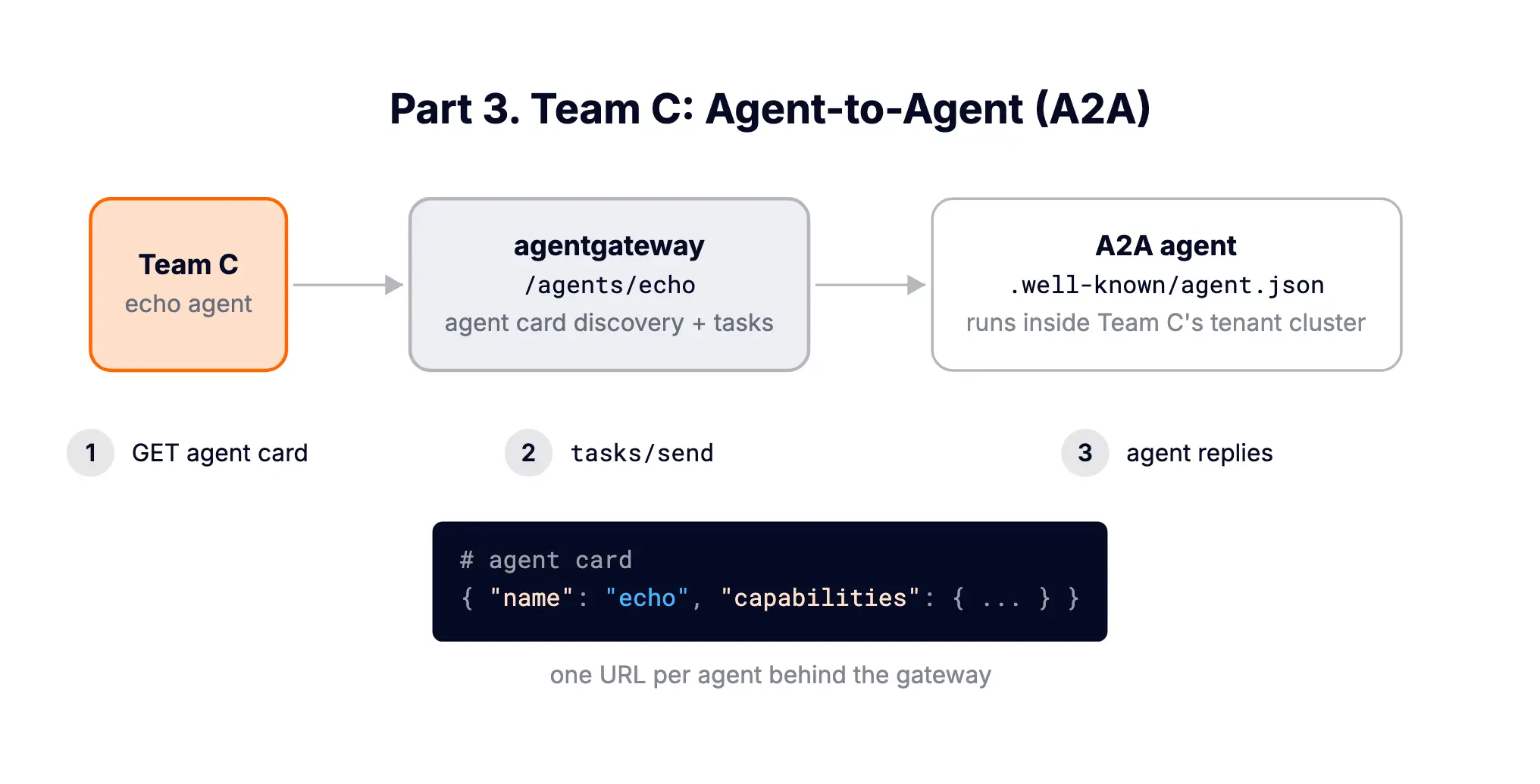 Team C A2A flow
