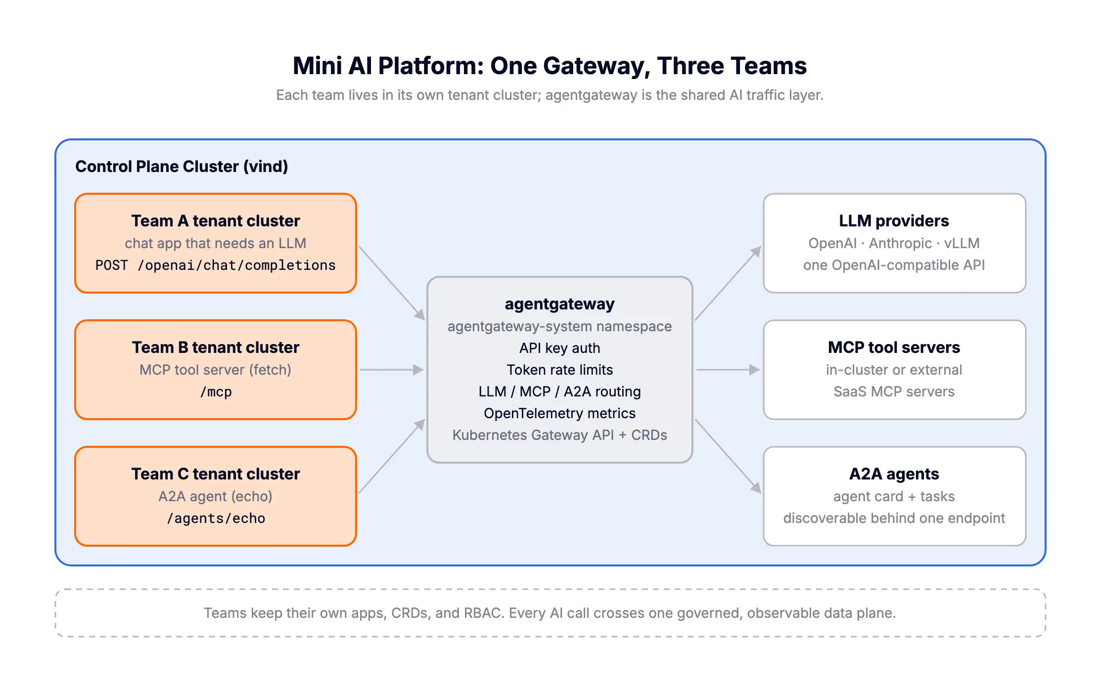 Mini AI Platform architecture