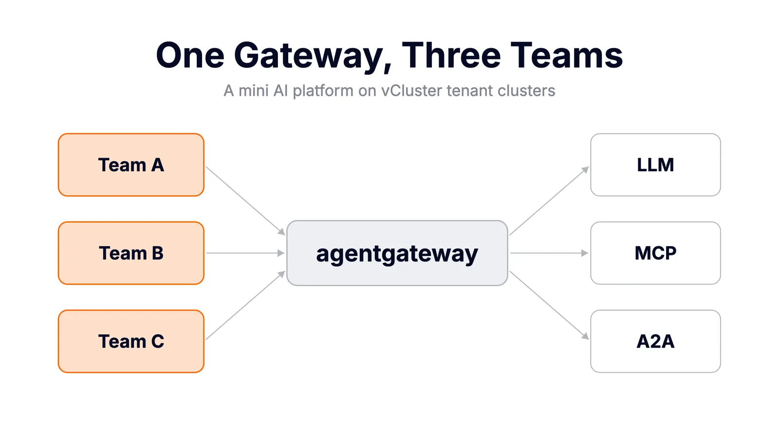 One gateway, three teams: a mini AI platform on vCluster tenant clusters