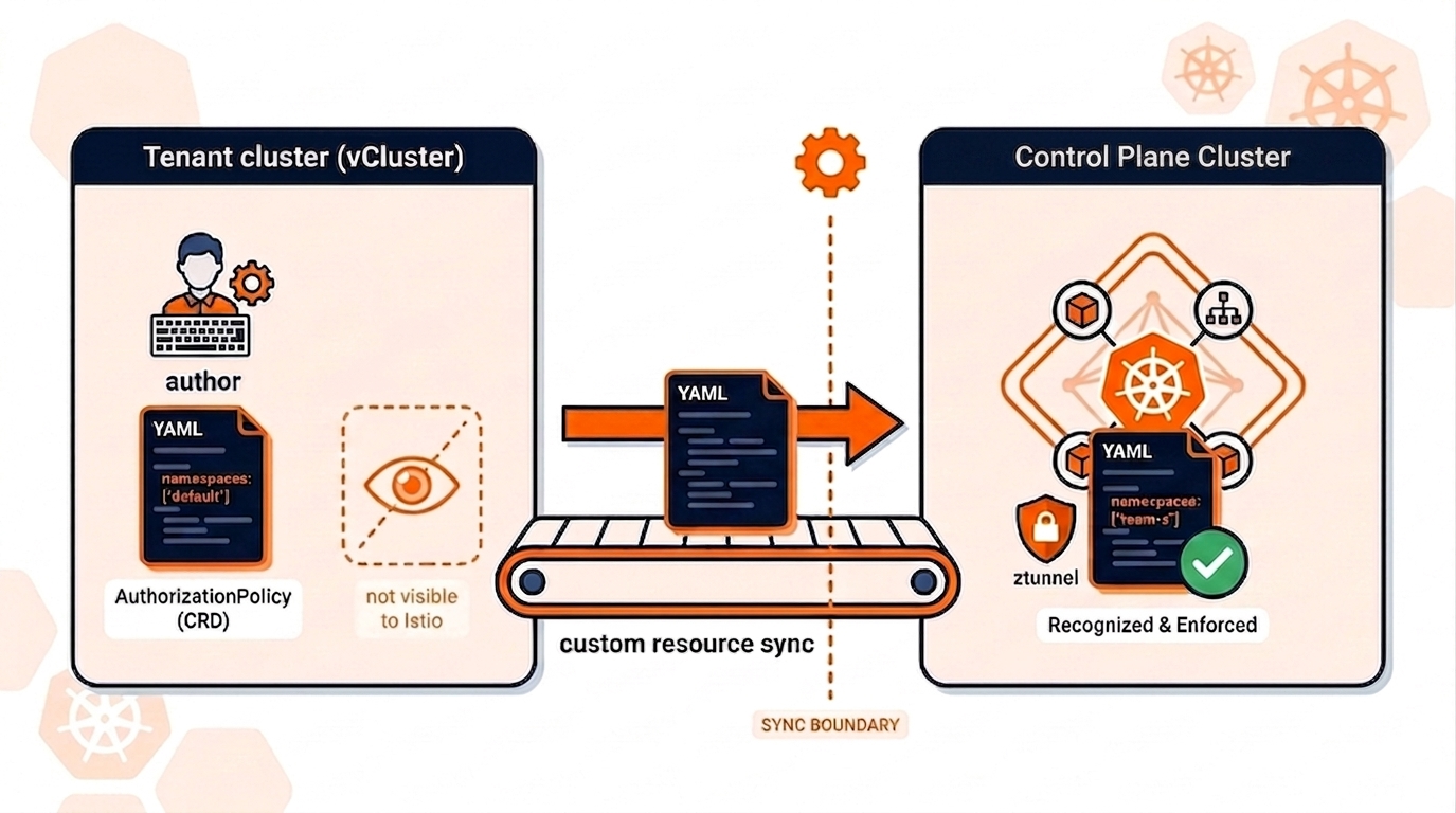 Diagram: custom resource sync copying a tenant cluster's AuthorizationPolicy CRD across the sync boundary so Istio on the control plane cluster can recognize and enforce it