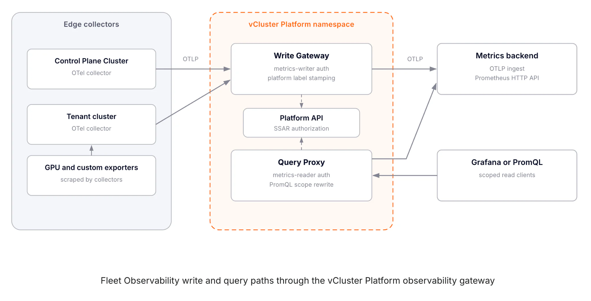 Fleet Observability write and query paths through the vCluster Platform observability gateway, showing edge collectors pushing OTLP into the write gateway and Grafana reading through the query proxy