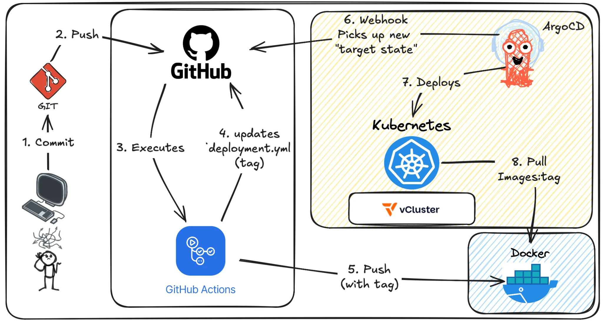 Diagram of the GitOps pipeline: a developer commits and pushes to GitHub, GitHub Actions builds and pushes the image to Docker Hub and updates deployment.yml, and Argo CD picks up the new target state and deploys it to Kubernetes running on vCluster