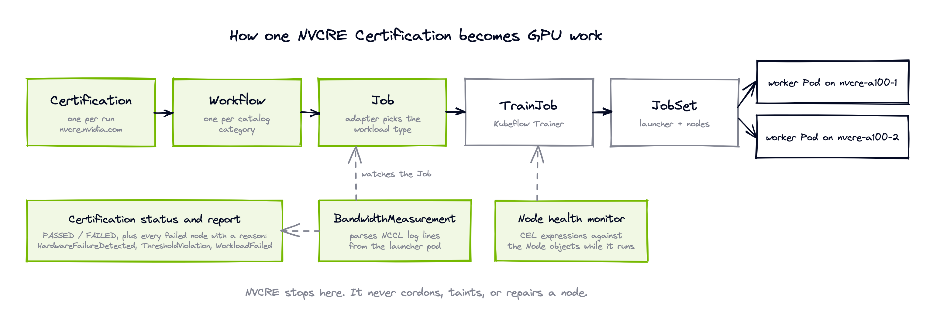 How one NVCRE Certification becomes GPU work: Certification, Workflow, Job, Kubeflow TrainJob, JobSet, worker Pods, with BandwidthMeasurement and node health monitoring feeding the report