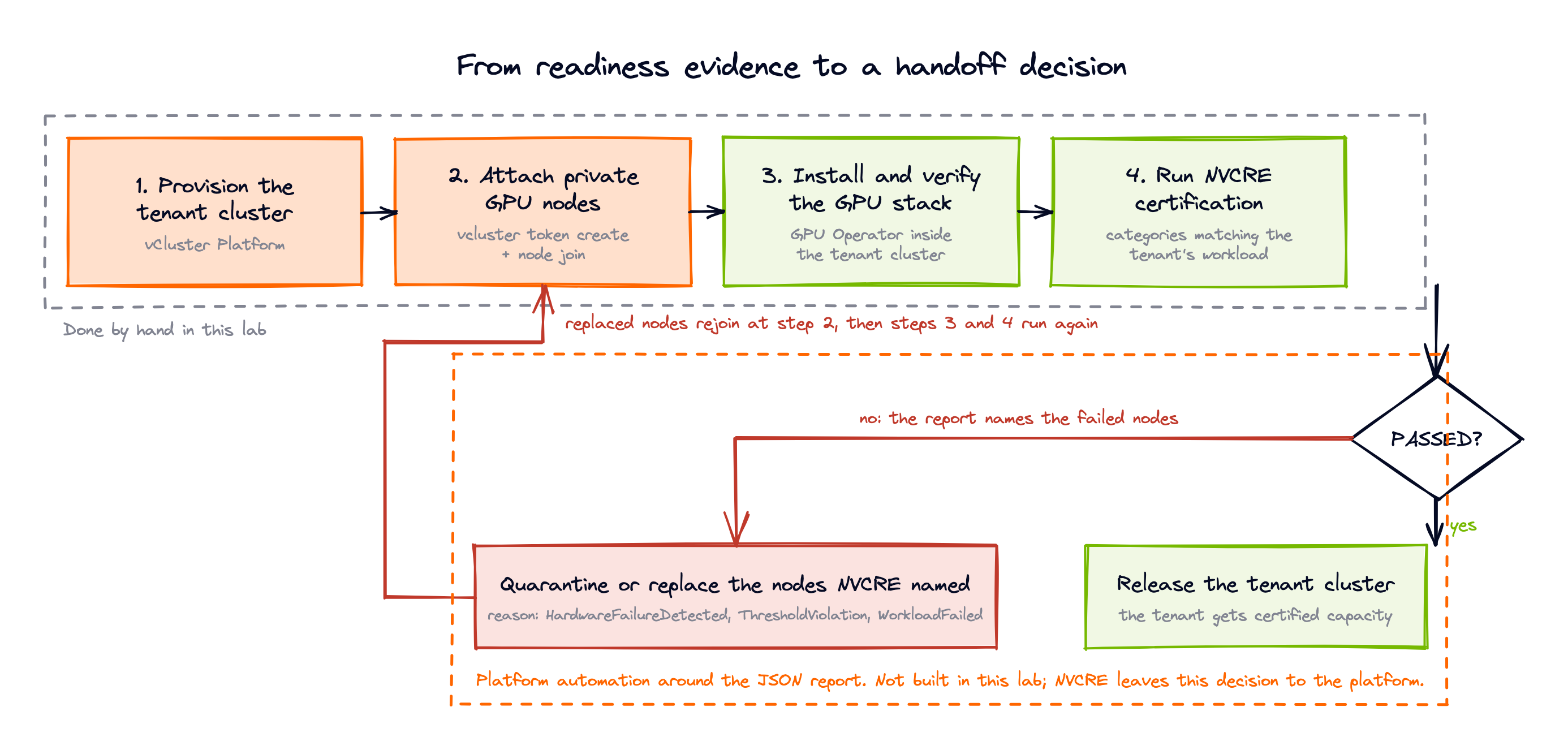 Handoff flow: provision the tenant cluster, attach private GPU nodes, install and verify the GPU stack, run NVCRE certification, then release the cluster on pass or quarantine and replace the named nodes and rerun on fail