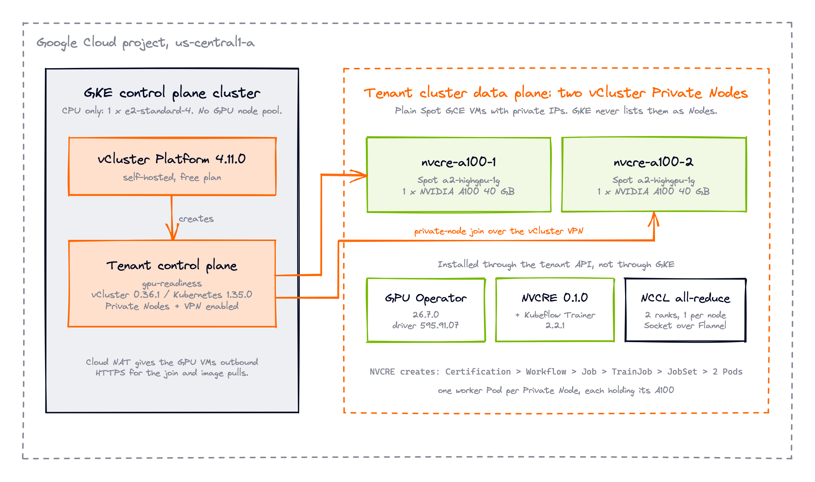 Lab architecture: a CPU-only GKE control plane cluster runs vCluster Platform and the tenant control plane; two Spot A100 GCE VMs join the tenant cluster as Private Nodes and run GPU Operator, NVCRE, and the two-node NCCL all-reduce